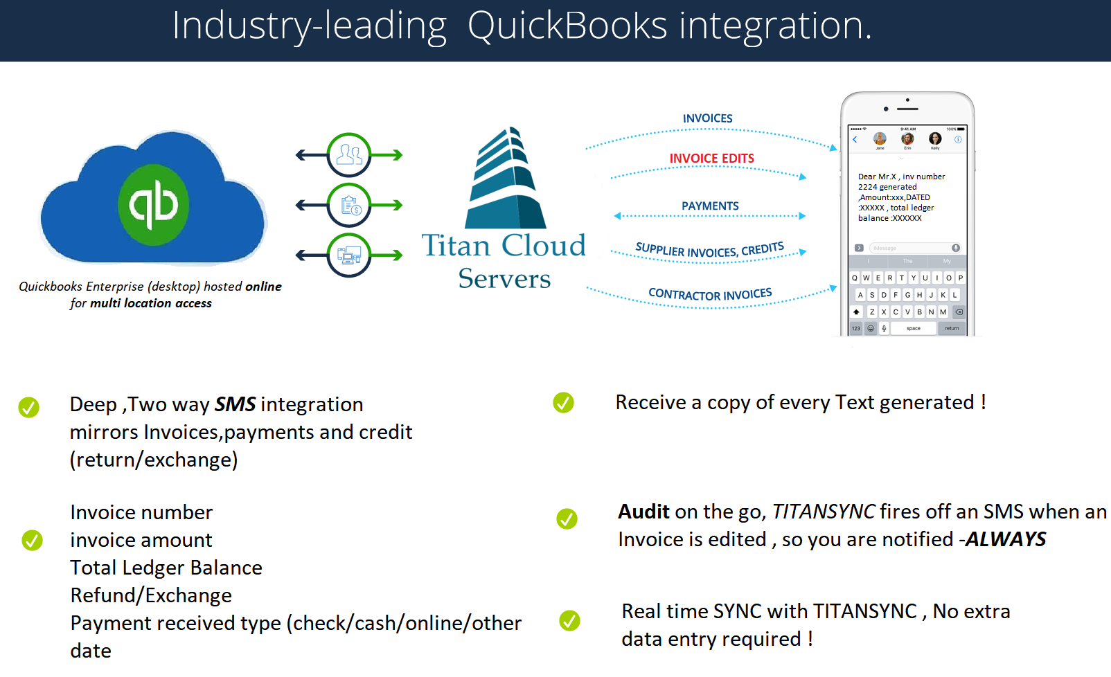 TitanSync SMS integration overview for invoices, invoice edits, payments and credits